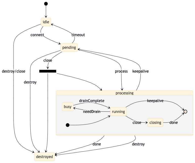 A state diagram representing an Undici Client instance